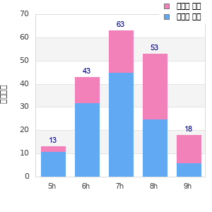 Performance distribution