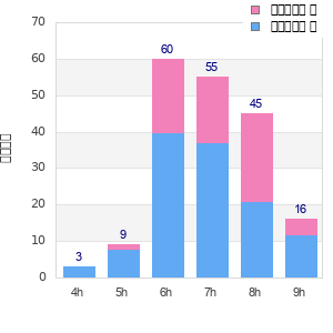 Performance distribution