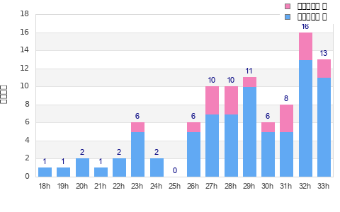 Performance distribution