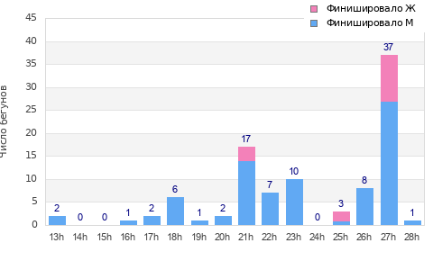 Performance distribution