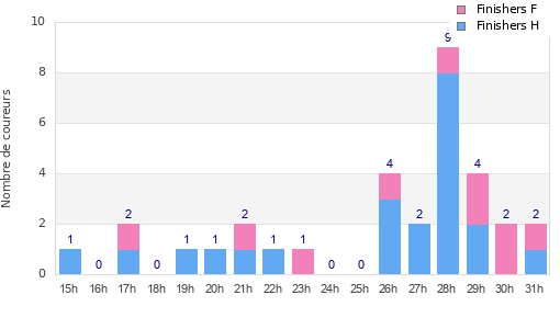 Performance distribution