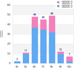 Performance distribution