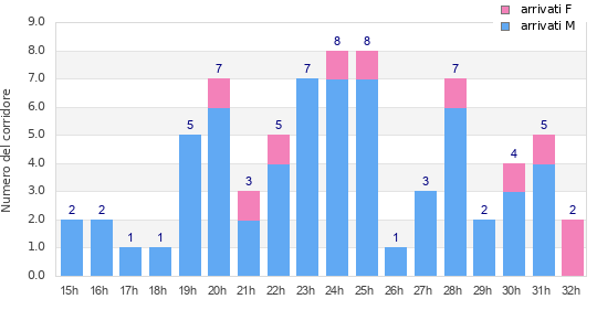 Performance distribution