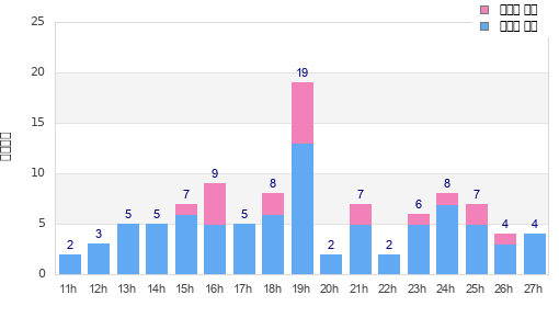 Performance distribution
