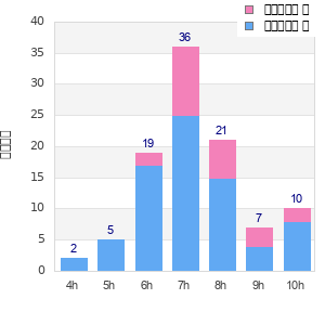 Performance distribution
