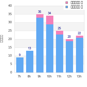 Performance distribution