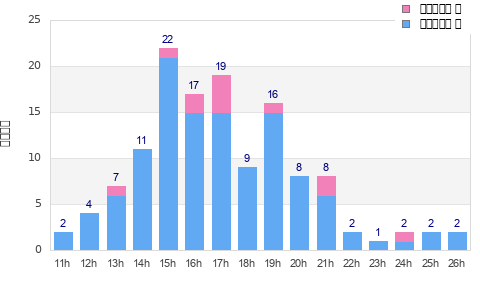 Performance distribution