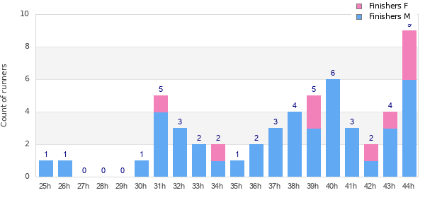 Performance distribution