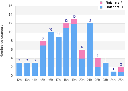 Performance distribution
