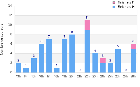 Performance distribution