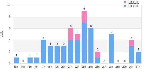 Performance distribution