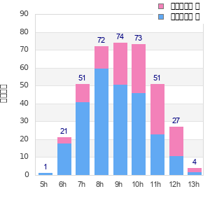 Performance distribution