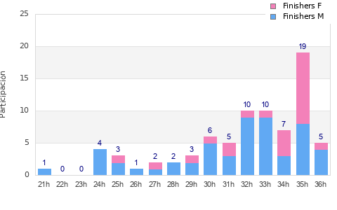 Performance distribution