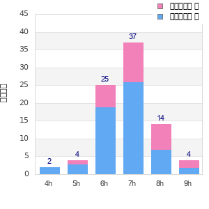Performance distribution