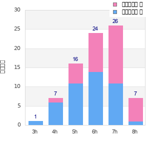 Performance distribution