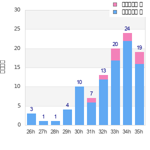 Performance distribution
