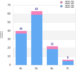 Performance distribution