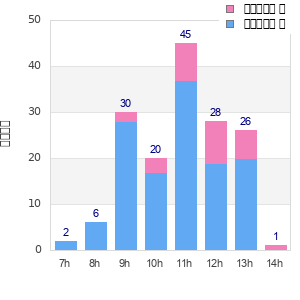 Performance distribution