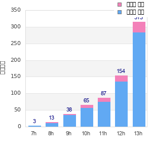 Performance distribution