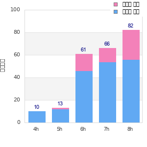 Performance distribution