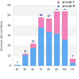 Performance distribution