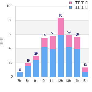 Performance distribution
