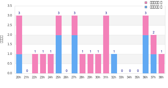 Performance distribution