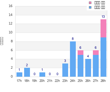 Performance distribution
