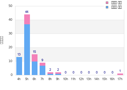 Performance distribution