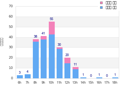 Performance distribution