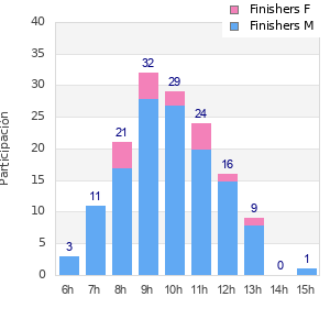Performance distribution
