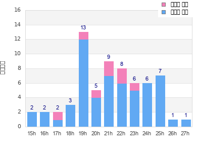 Performance distribution