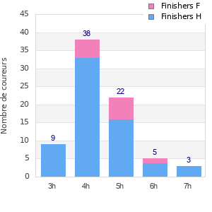Performance distribution