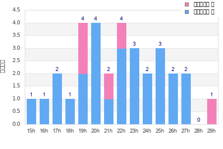 Performance distribution