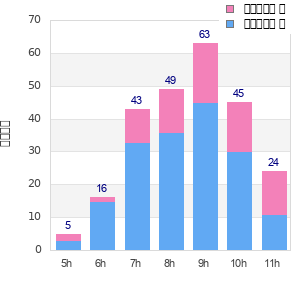 Performance distribution