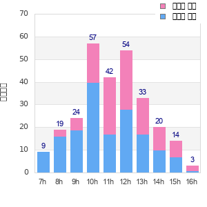 Performance distribution