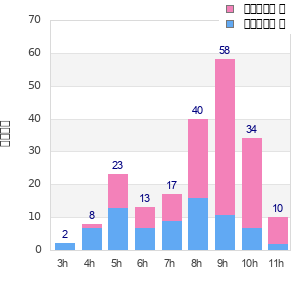 Performance distribution