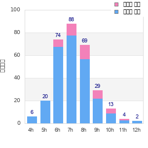 Performance distribution