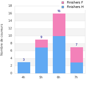 Performance distribution