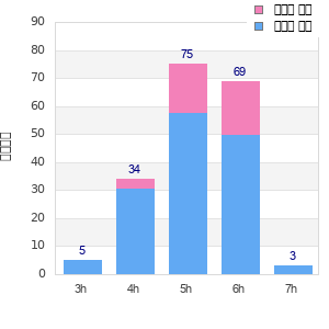 Performance distribution