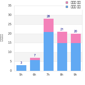 Performance distribution