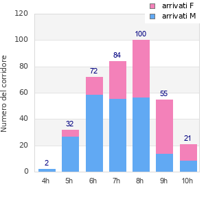 Performance distribution