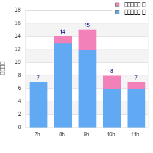 Performance distribution