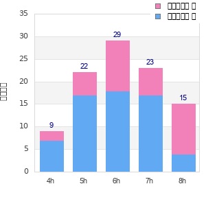 Performance distribution