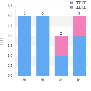 Performance distribution