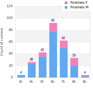 Performance distribution