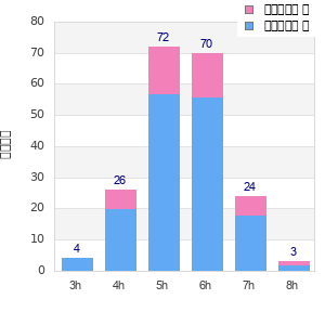 Performance distribution