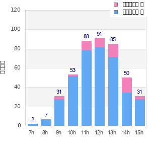 Performance distribution