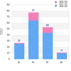Performance distribution