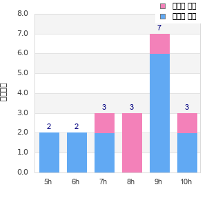 Performance distribution